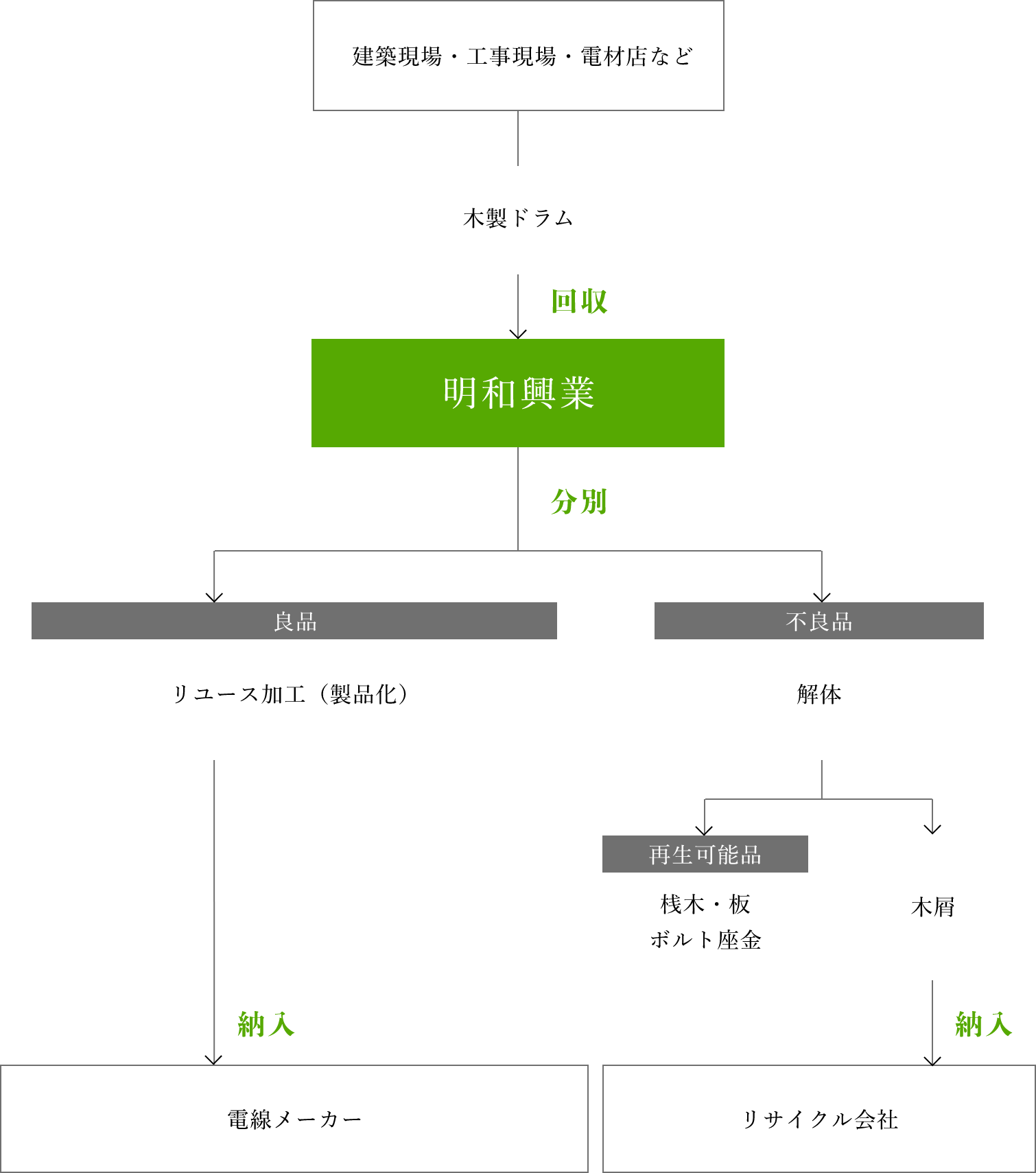 木製ドラム回収・リユースの流れの図