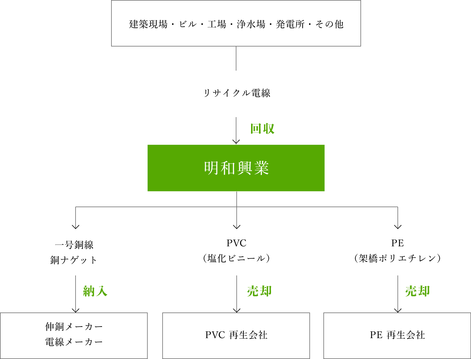 電線くずリサイクルの流れの図