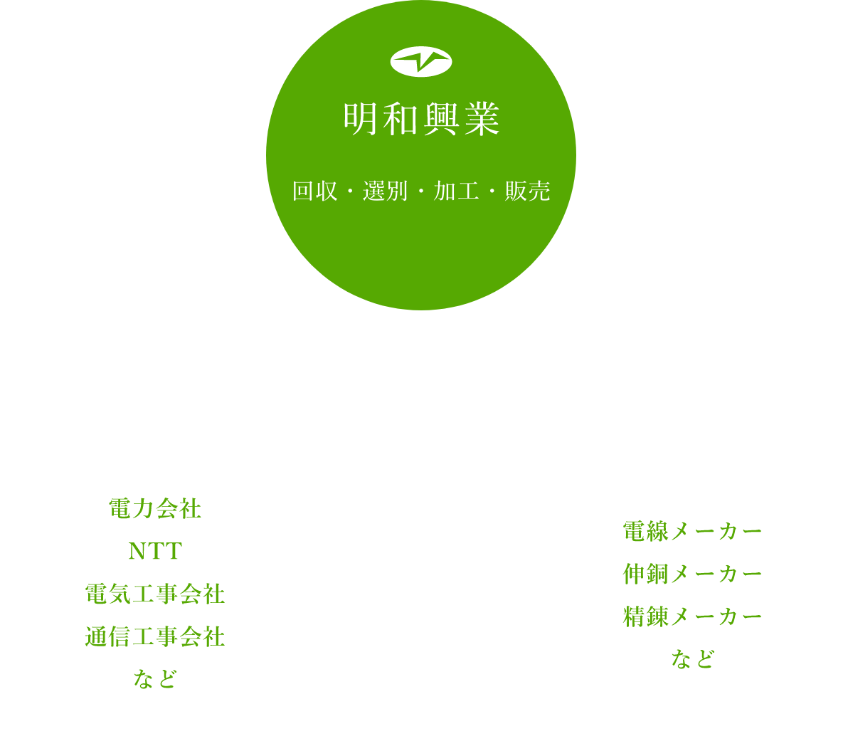 明和興業が取り組むリユースとリサイクルの流れの図