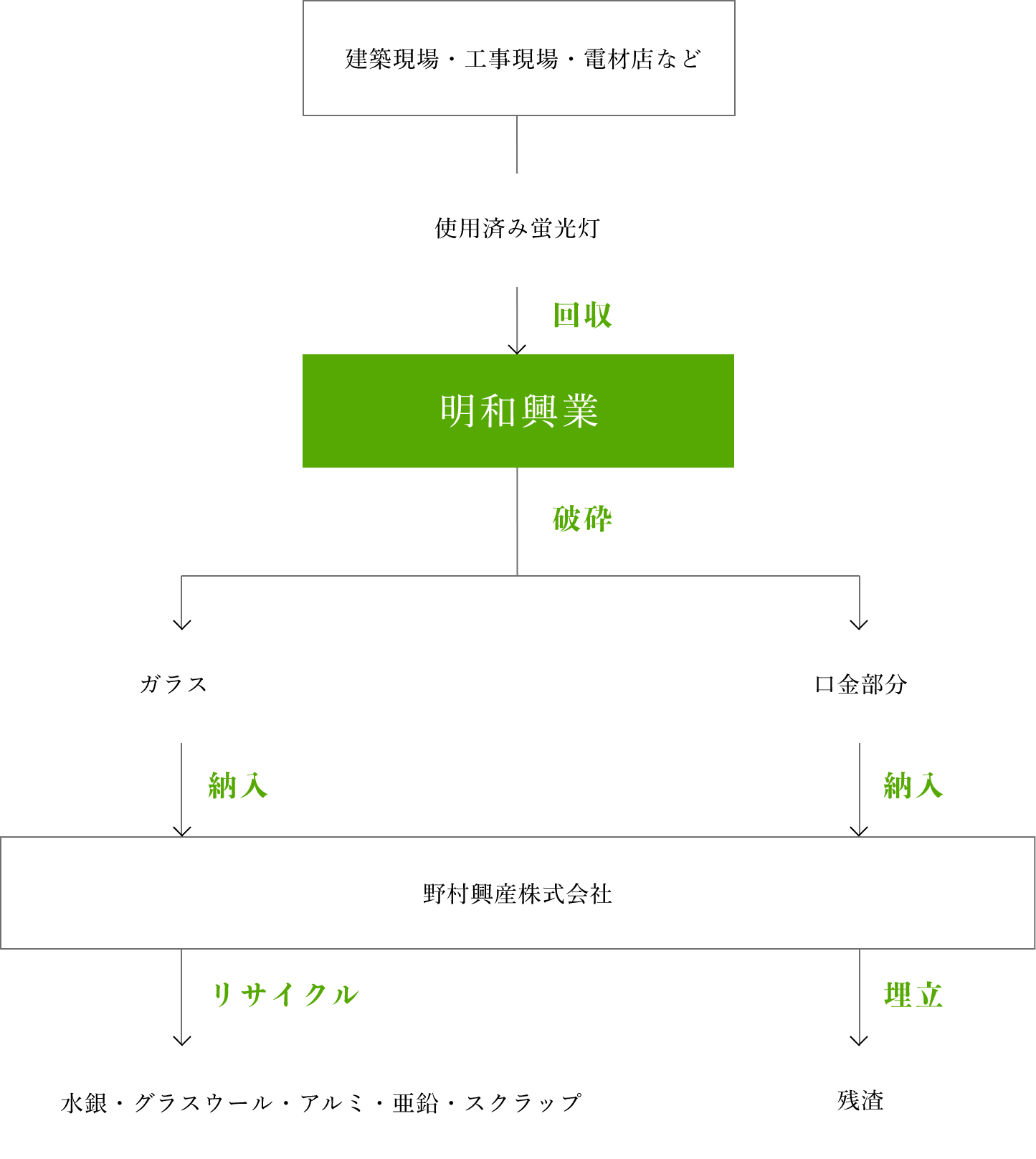 産業廃棄物（蛍光灯）リサイクルの流れの図