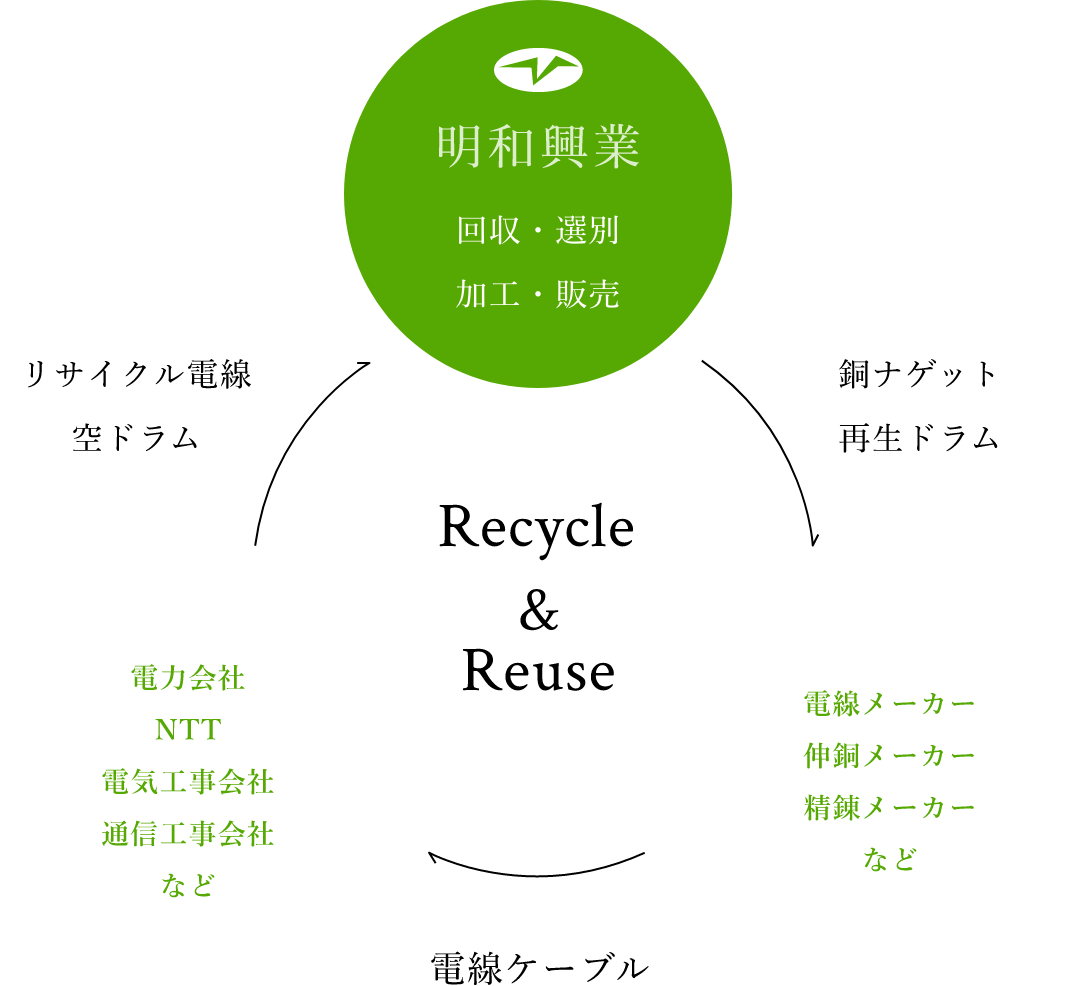 お取引先企業の皆様にご協力いただき、循環型社会を目指しています。